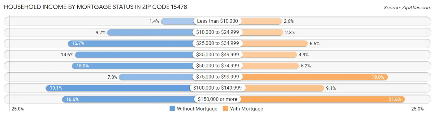 Household Income by Mortgage Status in Zip Code 15478