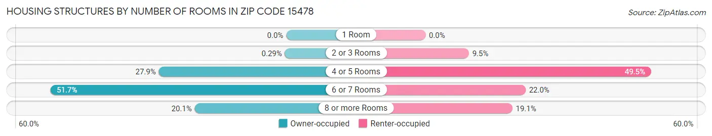 Housing Structures by Number of Rooms in Zip Code 15478