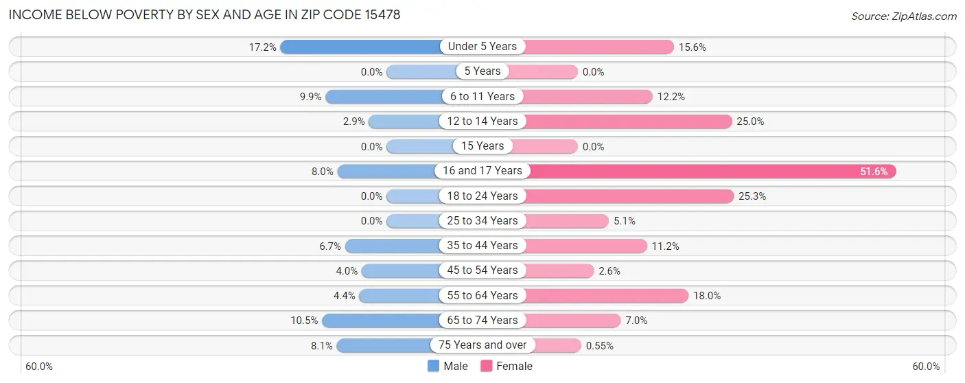 Income Below Poverty by Sex and Age in Zip Code 15478