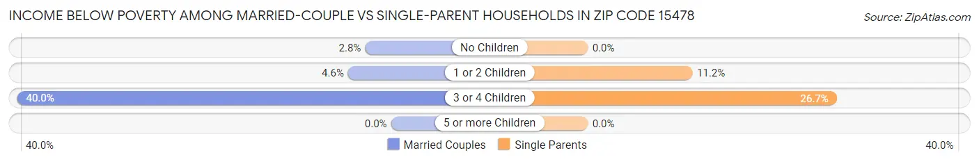 Income Below Poverty Among Married-Couple vs Single-Parent Households in Zip Code 15478