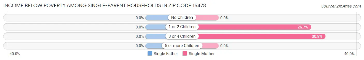 Income Below Poverty Among Single-Parent Households in Zip Code 15478