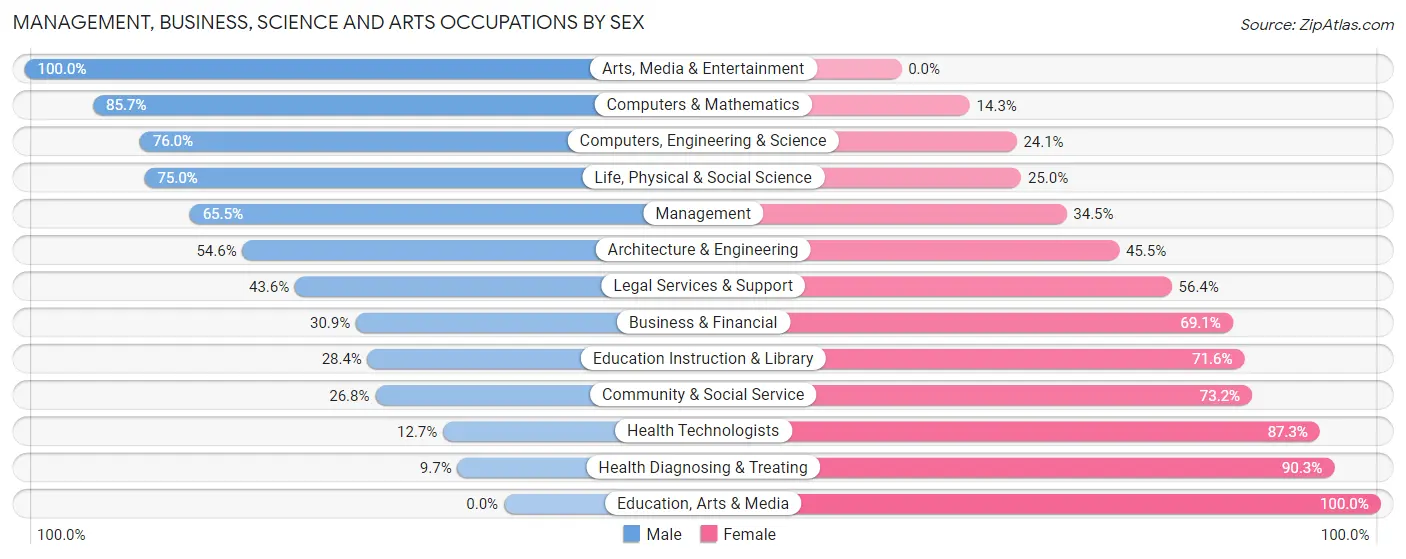 Management, Business, Science and Arts Occupations by Sex in Zip Code 15478
