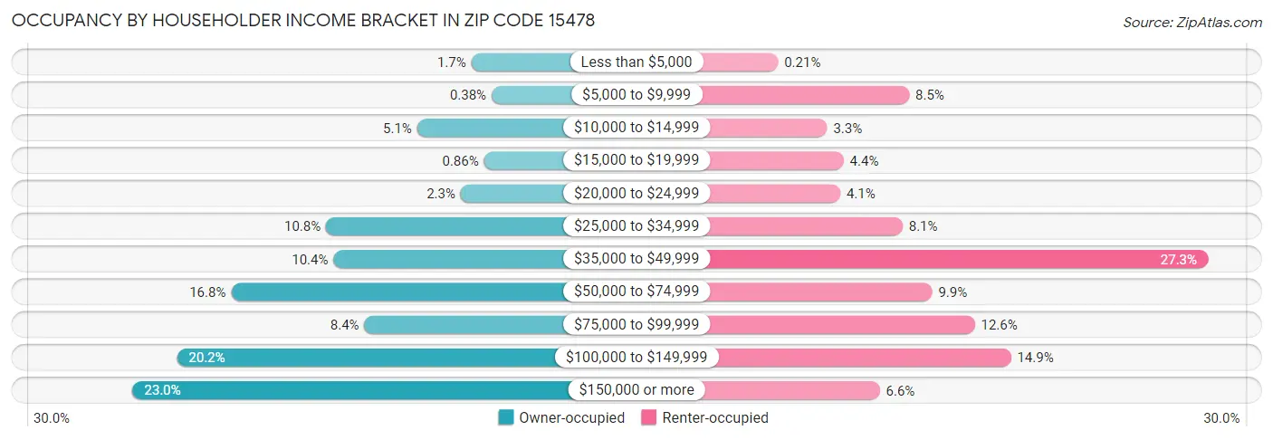 Occupancy by Householder Income Bracket in Zip Code 15478