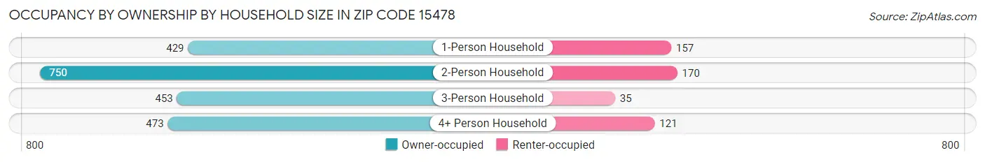 Occupancy by Ownership by Household Size in Zip Code 15478