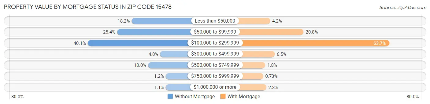Property Value by Mortgage Status in Zip Code 15478