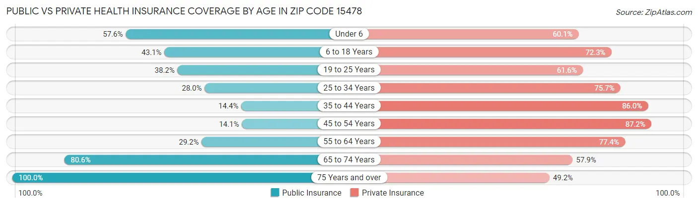 Public vs Private Health Insurance Coverage by Age in Zip Code 15478
