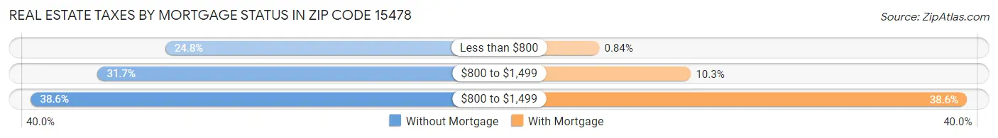 Real Estate Taxes by Mortgage Status in Zip Code 15478
