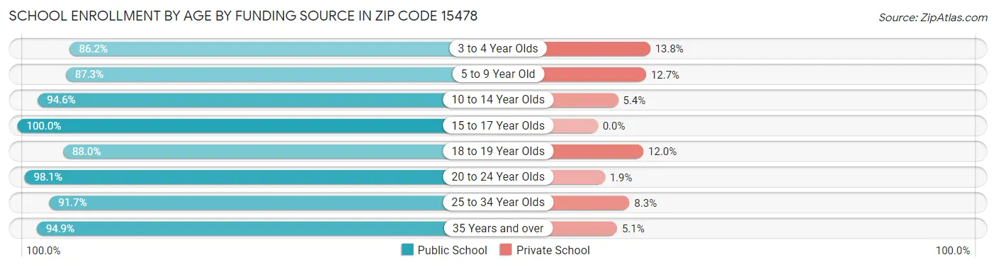 School Enrollment by Age by Funding Source in Zip Code 15478