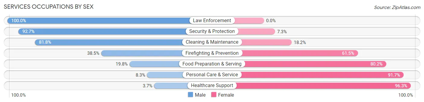 Services Occupations by Sex in Zip Code 15478