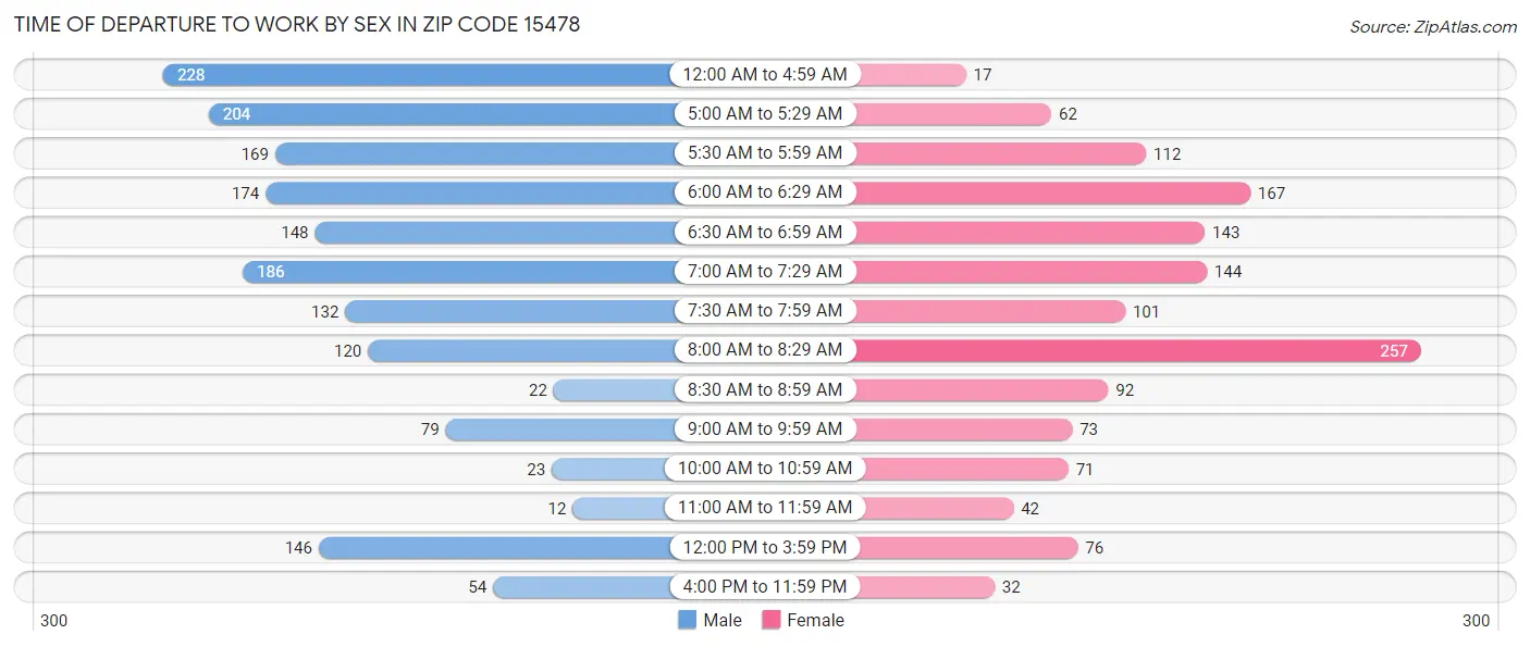 Time of Departure to Work by Sex in Zip Code 15478