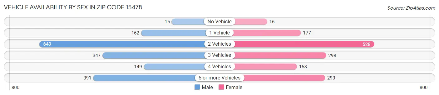 Vehicle Availability by Sex in Zip Code 15478