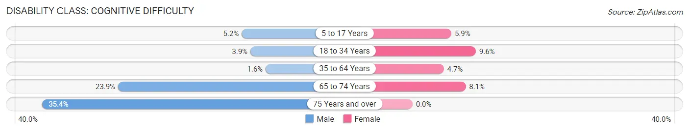 Disability in Zip Code 15479: <span>Cognitive Difficulty</span>