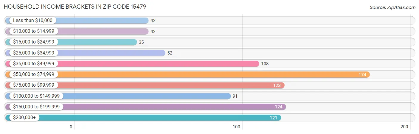 Household Income Brackets in Zip Code 15479