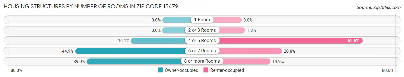 Housing Structures by Number of Rooms in Zip Code 15479