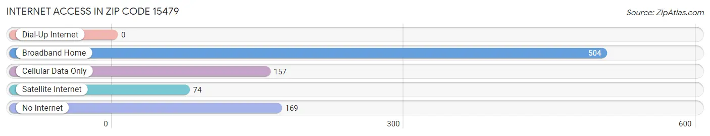 Internet Access in Zip Code 15479