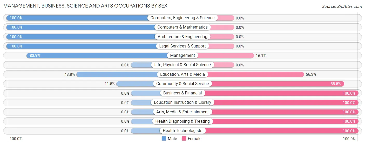 Management, Business, Science and Arts Occupations by Sex in Zip Code 15479
