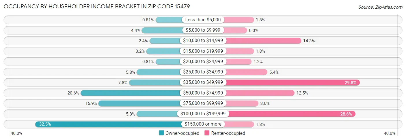 Occupancy by Householder Income Bracket in Zip Code 15479