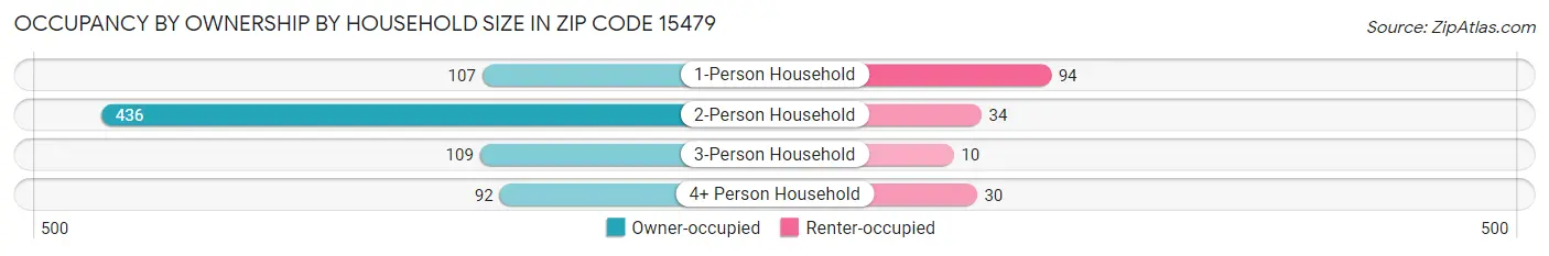 Occupancy by Ownership by Household Size in Zip Code 15479
