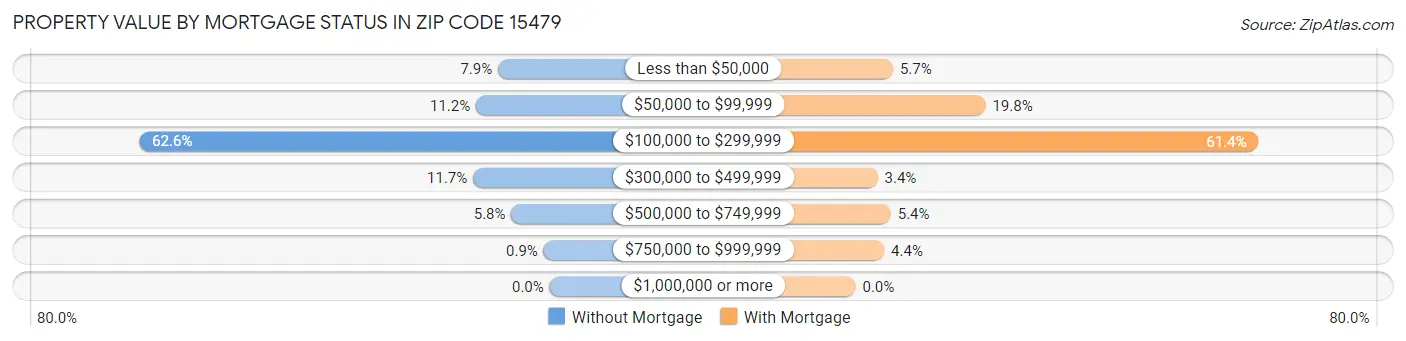 Property Value by Mortgage Status in Zip Code 15479