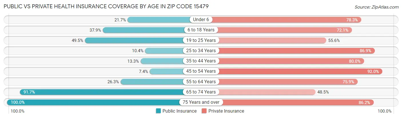 Public vs Private Health Insurance Coverage by Age in Zip Code 15479