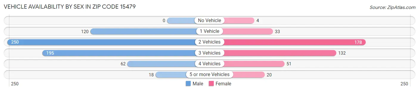 Vehicle Availability by Sex in Zip Code 15479