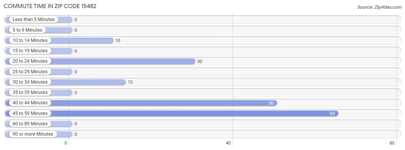 Commute Time in Zip Code 15482
