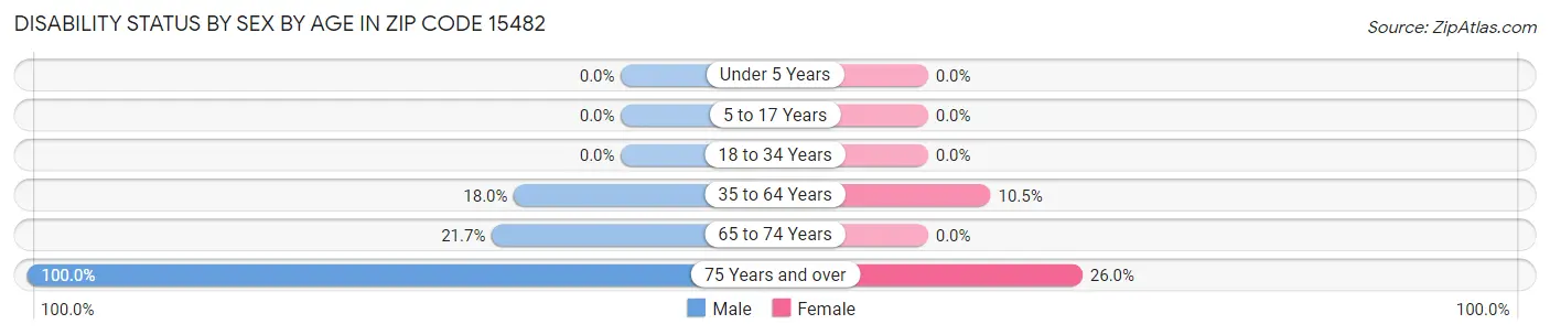 Disability Status by Sex by Age in Zip Code 15482