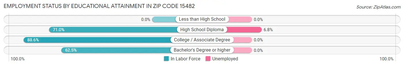 Employment Status by Educational Attainment in Zip Code 15482