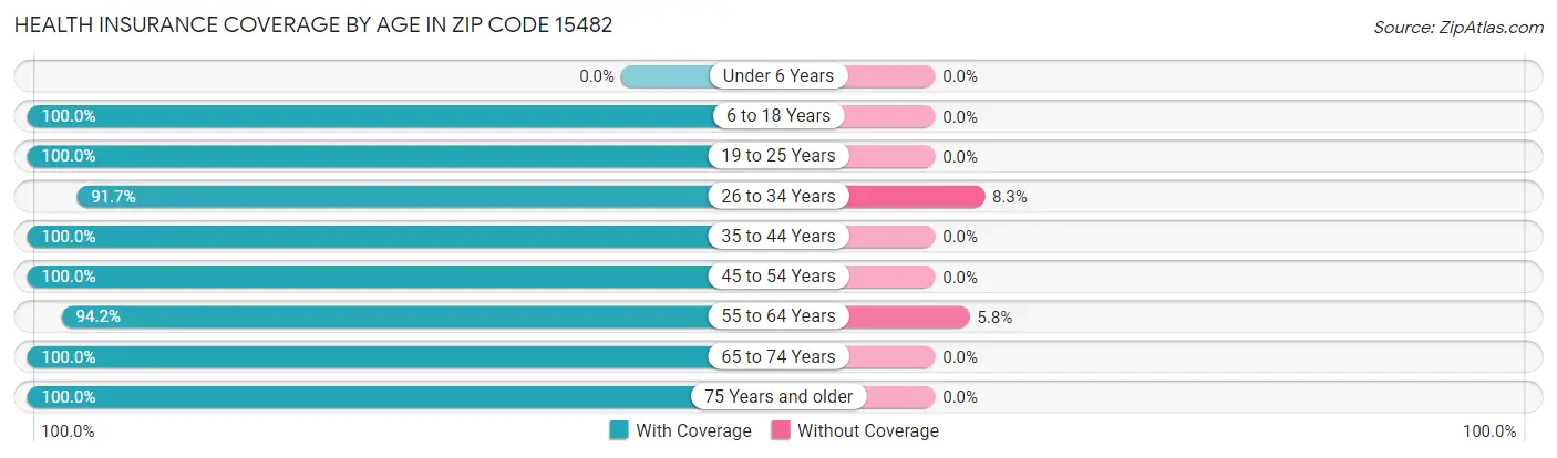 Health Insurance Coverage by Age in Zip Code 15482