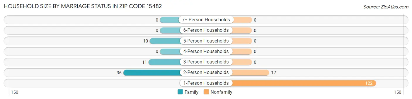 Household Size by Marriage Status in Zip Code 15482