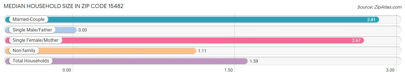 Median Household Size in Zip Code 15482