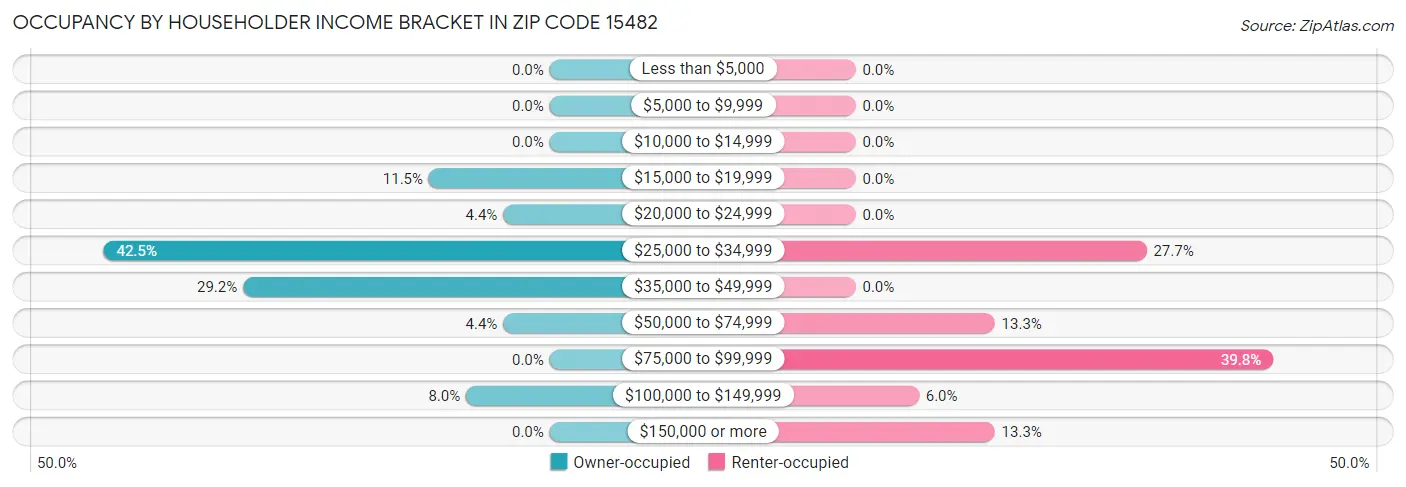 Occupancy by Householder Income Bracket in Zip Code 15482