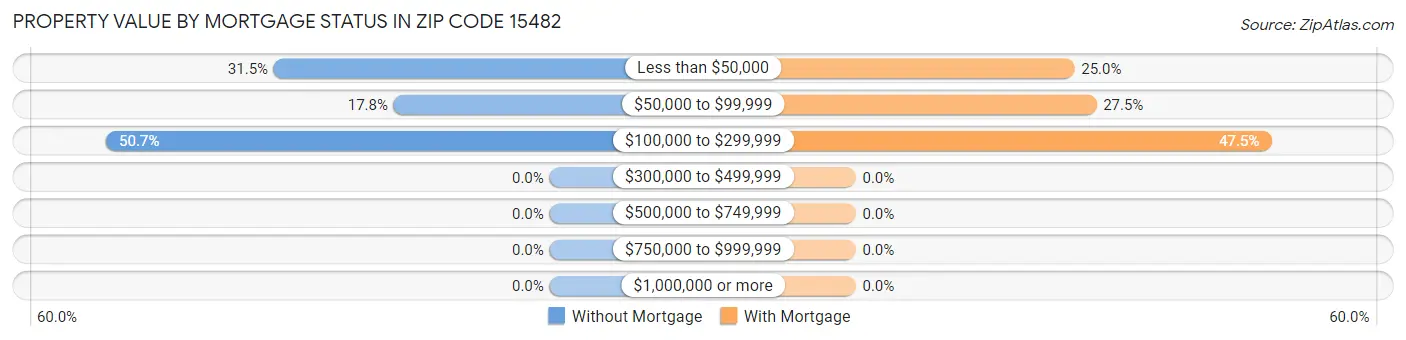 Property Value by Mortgage Status in Zip Code 15482