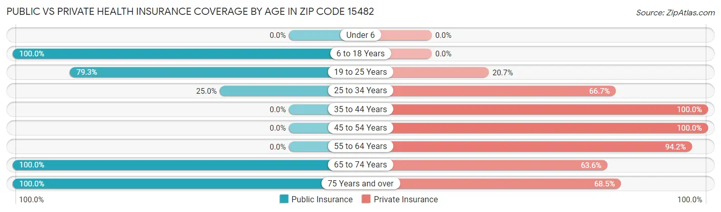 Public vs Private Health Insurance Coverage by Age in Zip Code 15482