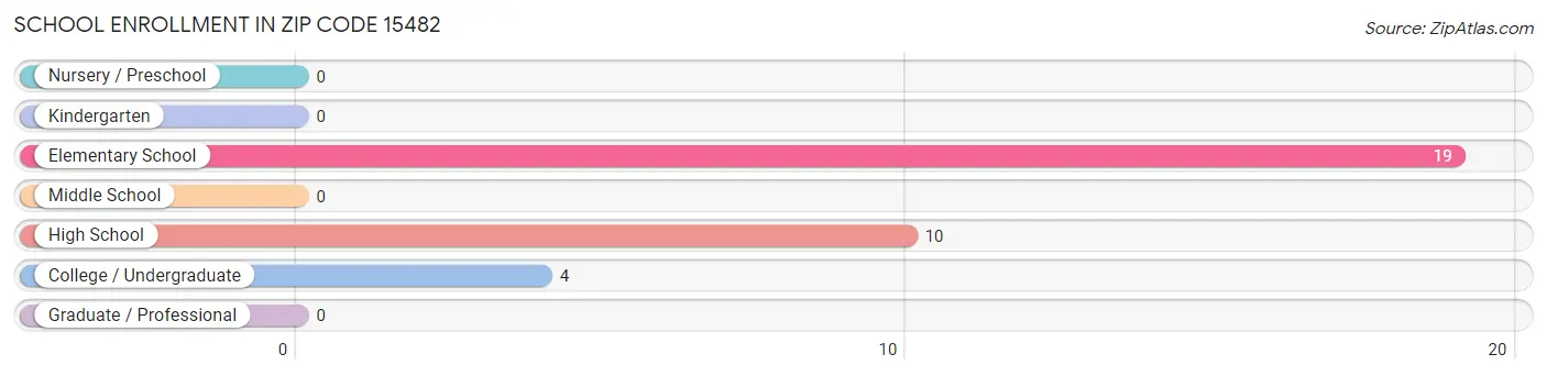 School Enrollment in Zip Code 15482