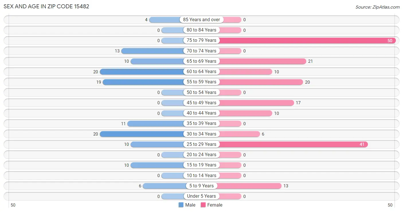 Sex and Age in Zip Code 15482