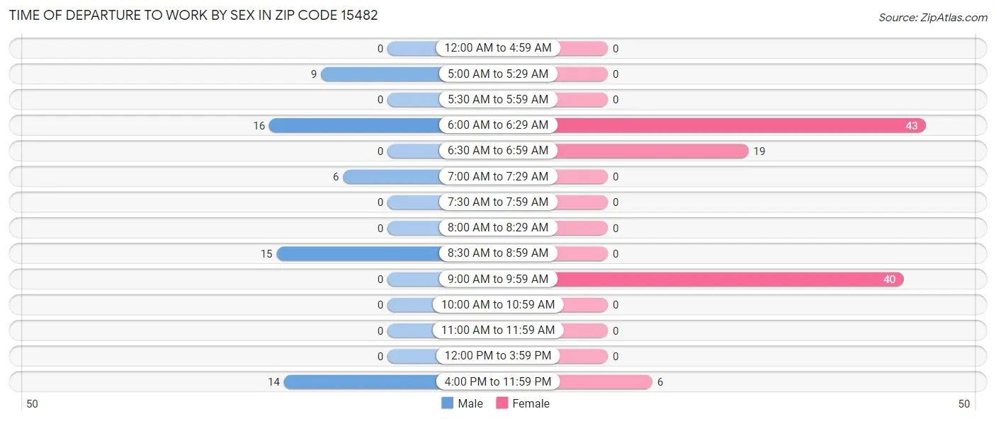 Time of Departure to Work by Sex in Zip Code 15482