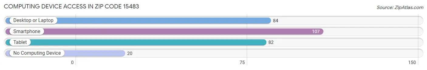 Computing Device Access in Zip Code 15483