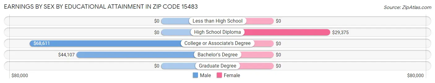 Earnings by Sex by Educational Attainment in Zip Code 15483