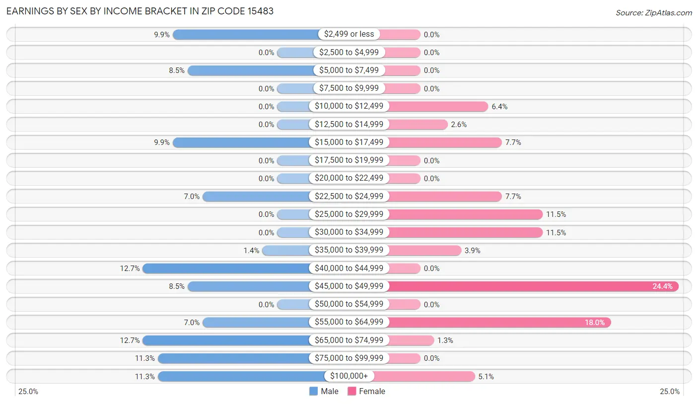 Earnings by Sex by Income Bracket in Zip Code 15483