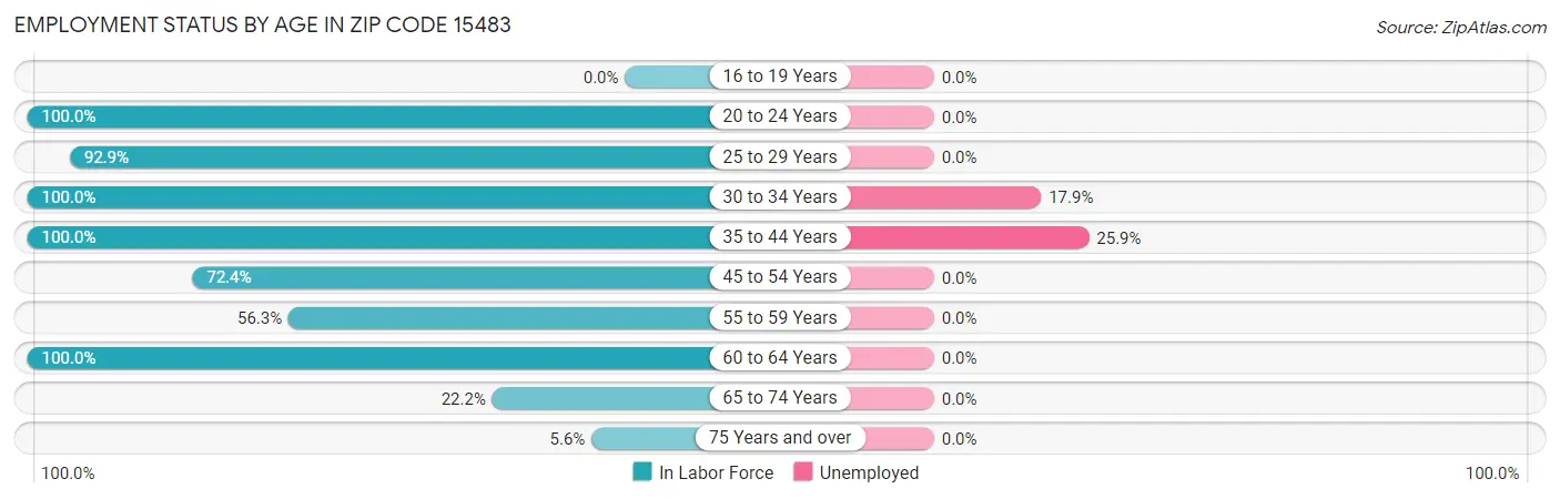 Employment Status by Age in Zip Code 15483