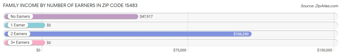 Family Income by Number of Earners in Zip Code 15483