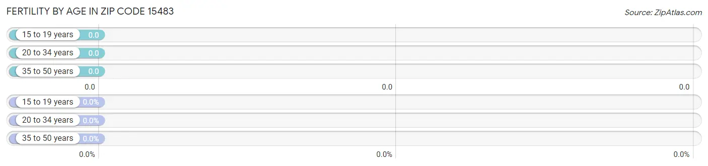 Female Fertility by Age in Zip Code 15483