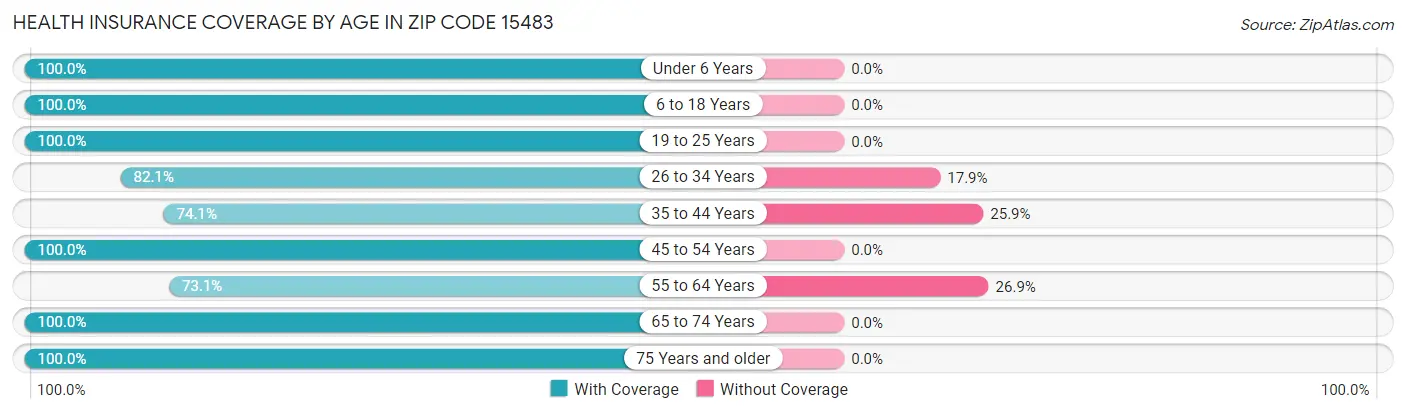 Health Insurance Coverage by Age in Zip Code 15483