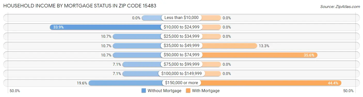 Household Income by Mortgage Status in Zip Code 15483