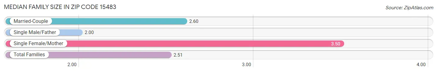 Median Family Size in Zip Code 15483