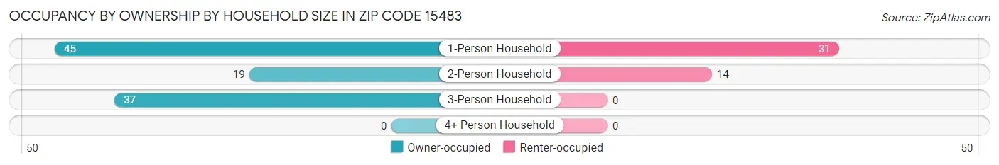 Occupancy by Ownership by Household Size in Zip Code 15483