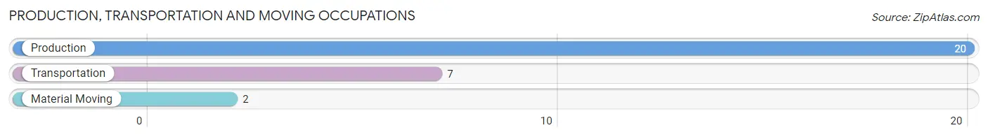 Production, Transportation and Moving Occupations in Zip Code 15483