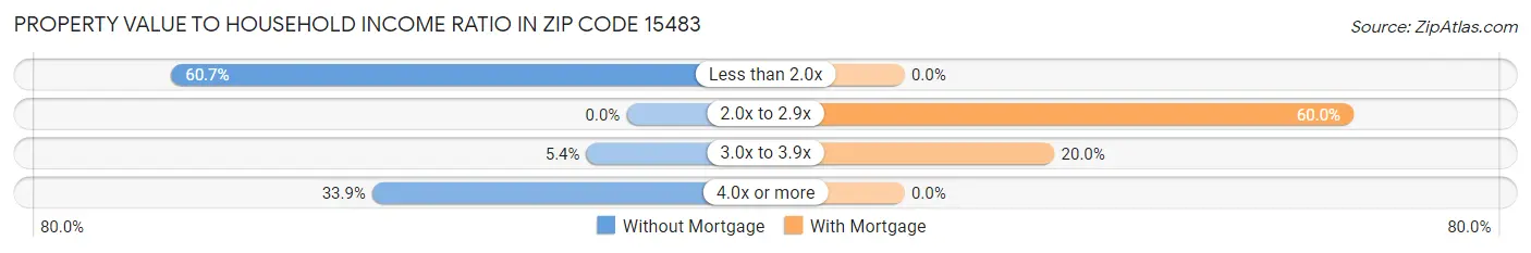 Property Value to Household Income Ratio in Zip Code 15483