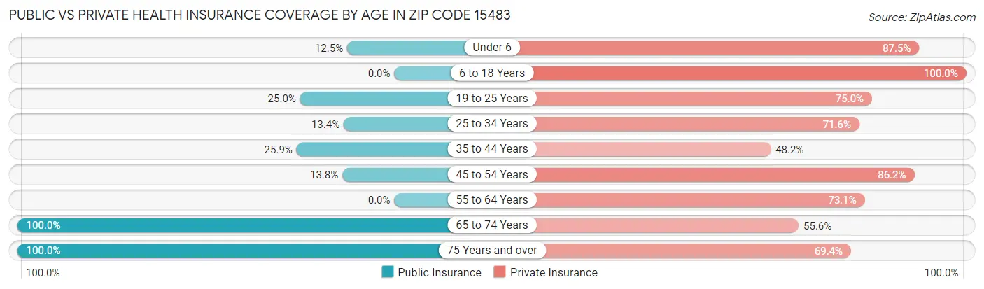 Public vs Private Health Insurance Coverage by Age in Zip Code 15483